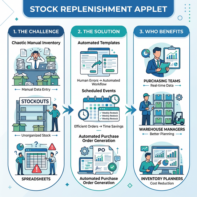 Stock Replenishment Applet Overview: Challenges, Solutions, and Benefits