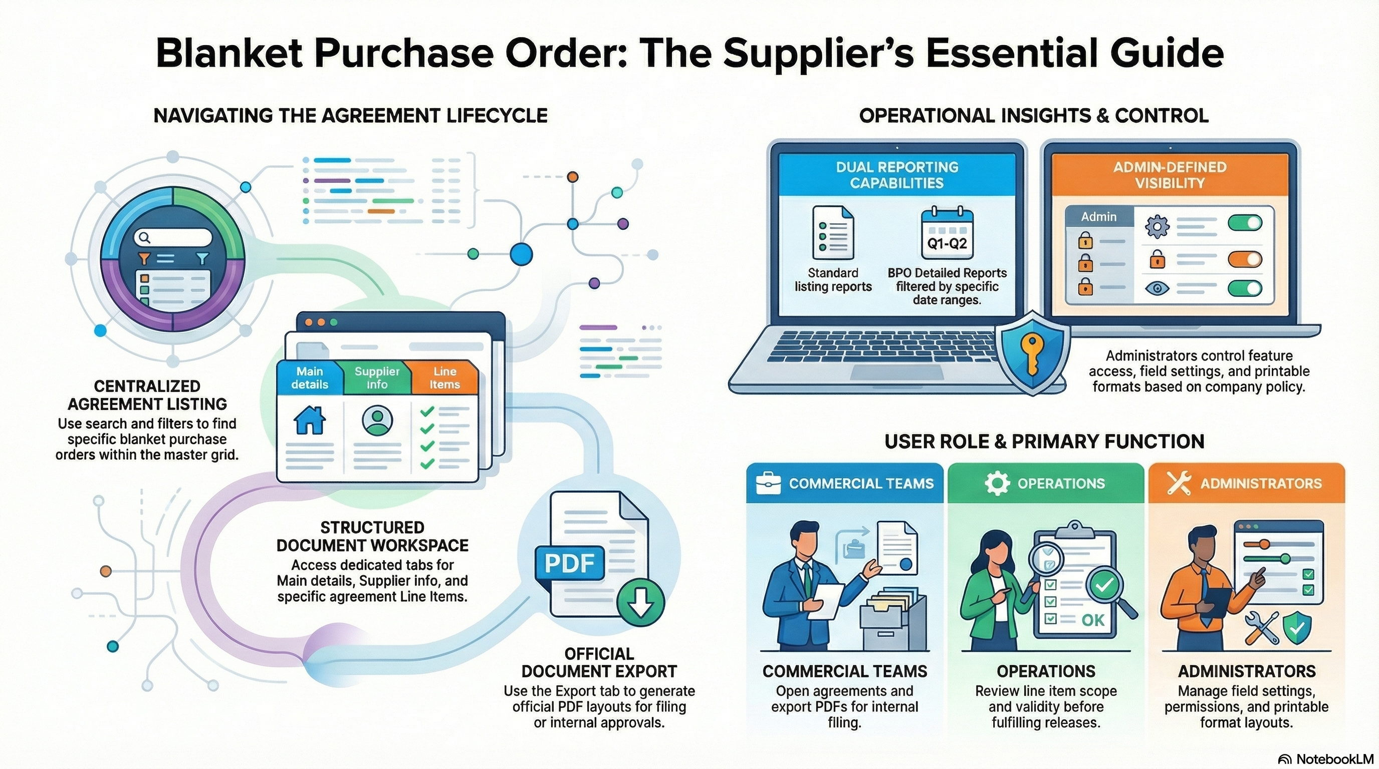 Overview of Blanket Purchase Order Supplier Access: listing, document tabs, reports, and settings