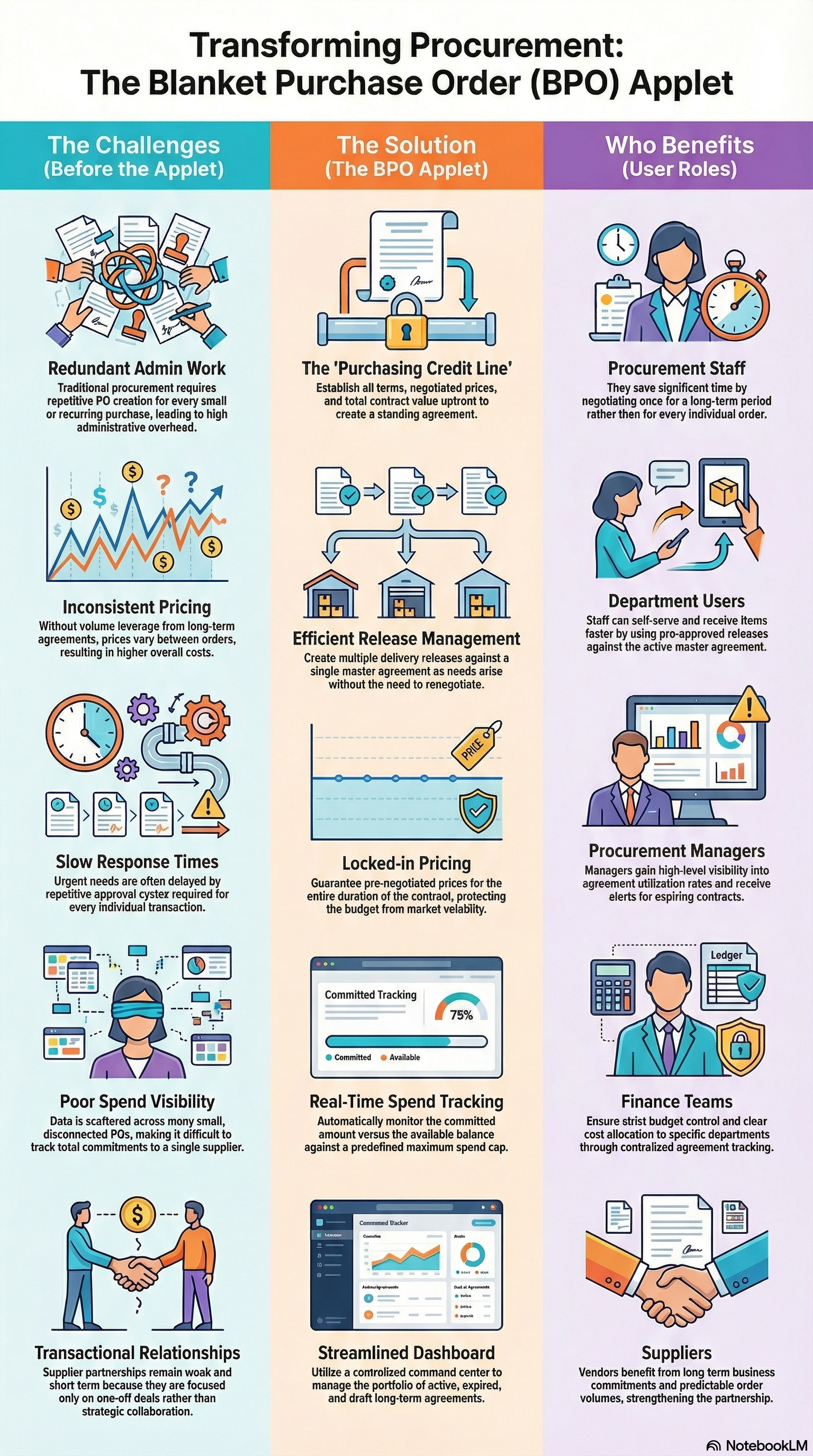 Transforming Procurement with Blanket Purchase Orders: Three-column infographic showing procurement challenges, BPO solutions, and user benefits