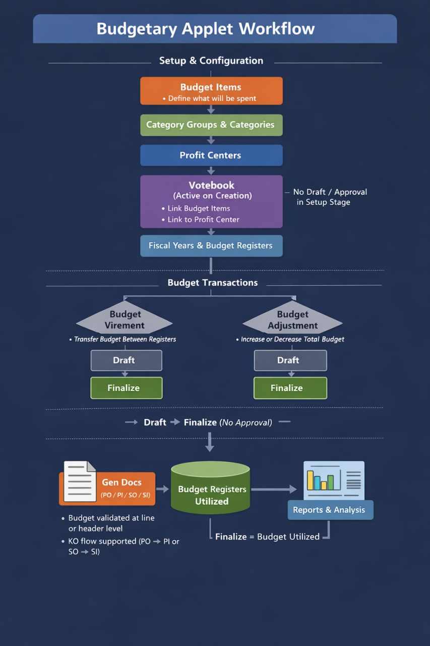 Budgetary Applet Workflow