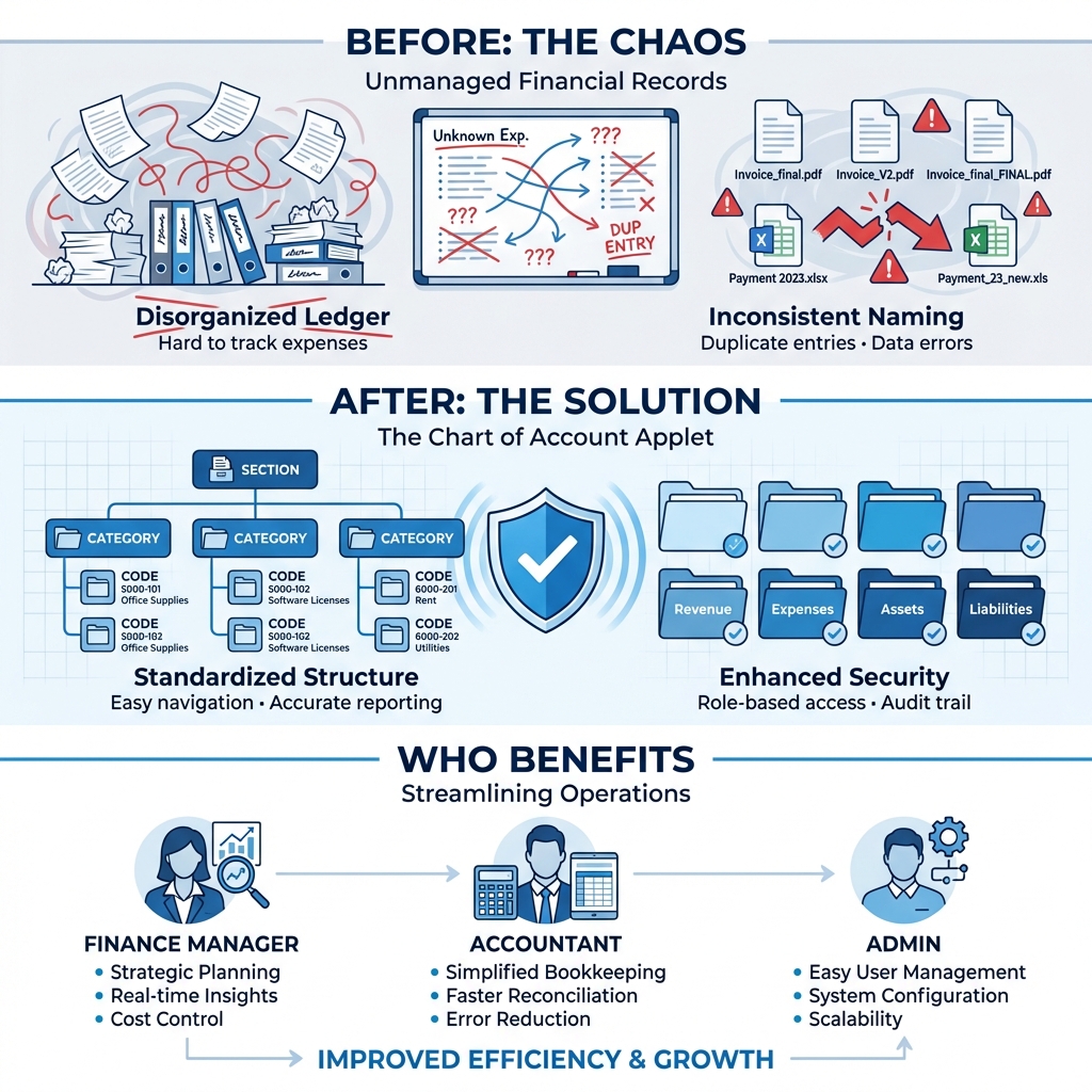 Chart of Account Applet Overview Infographic