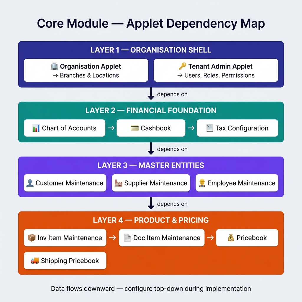 Core Module Applet Dependency Map