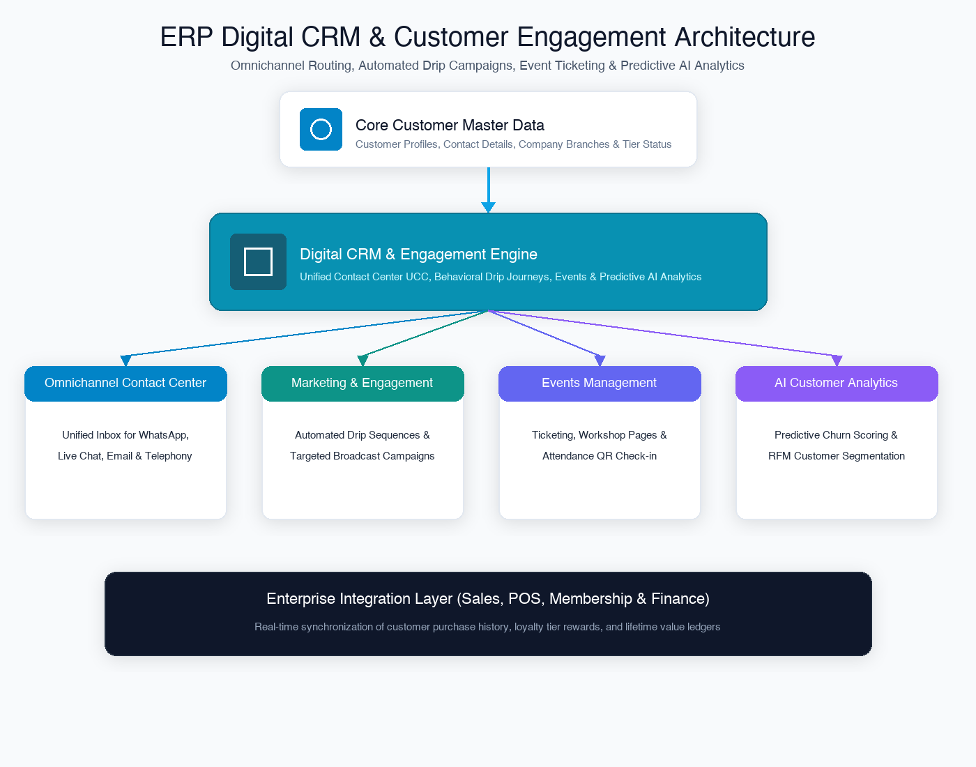 ERP Digital CRM Architecture