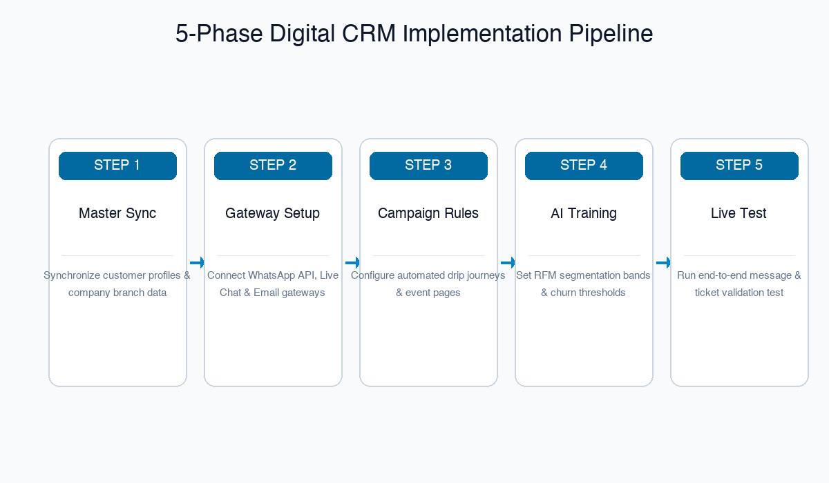 5-Phase Digital CRM Implementation Pipeline