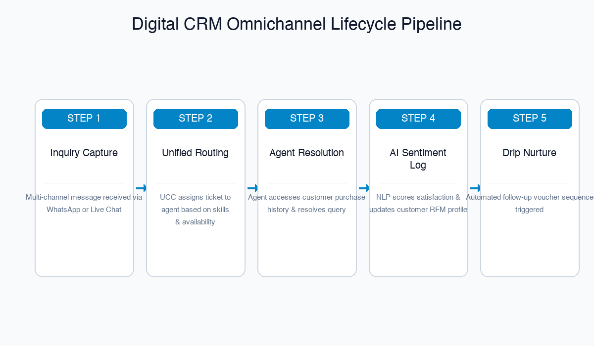 Digital CRM Omnichannel Lifecycle Pipeline