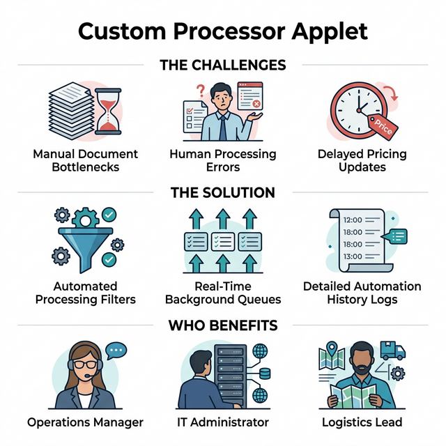 Custom Processor Applet Overview: Problems, Solution, and Benefits