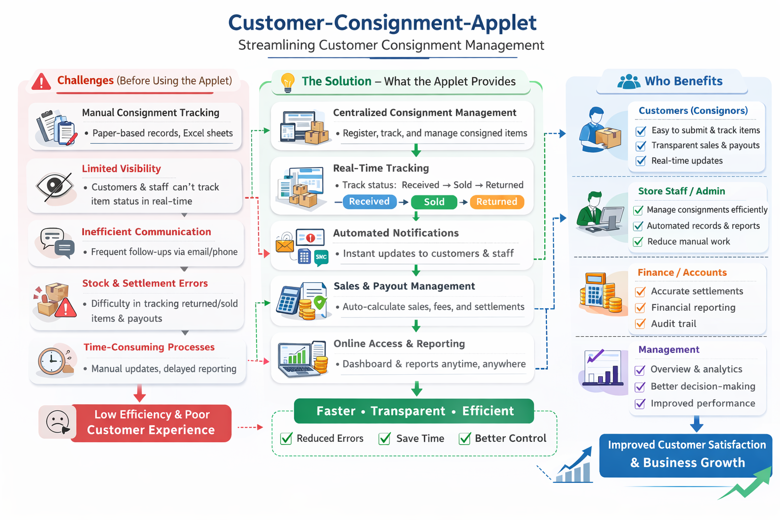 Consignment Applet Overview: From Manual Chaos to Centralized Control - showing the challenges of manual consignment tracking vs the benefits of using the Customer Consignment Applet