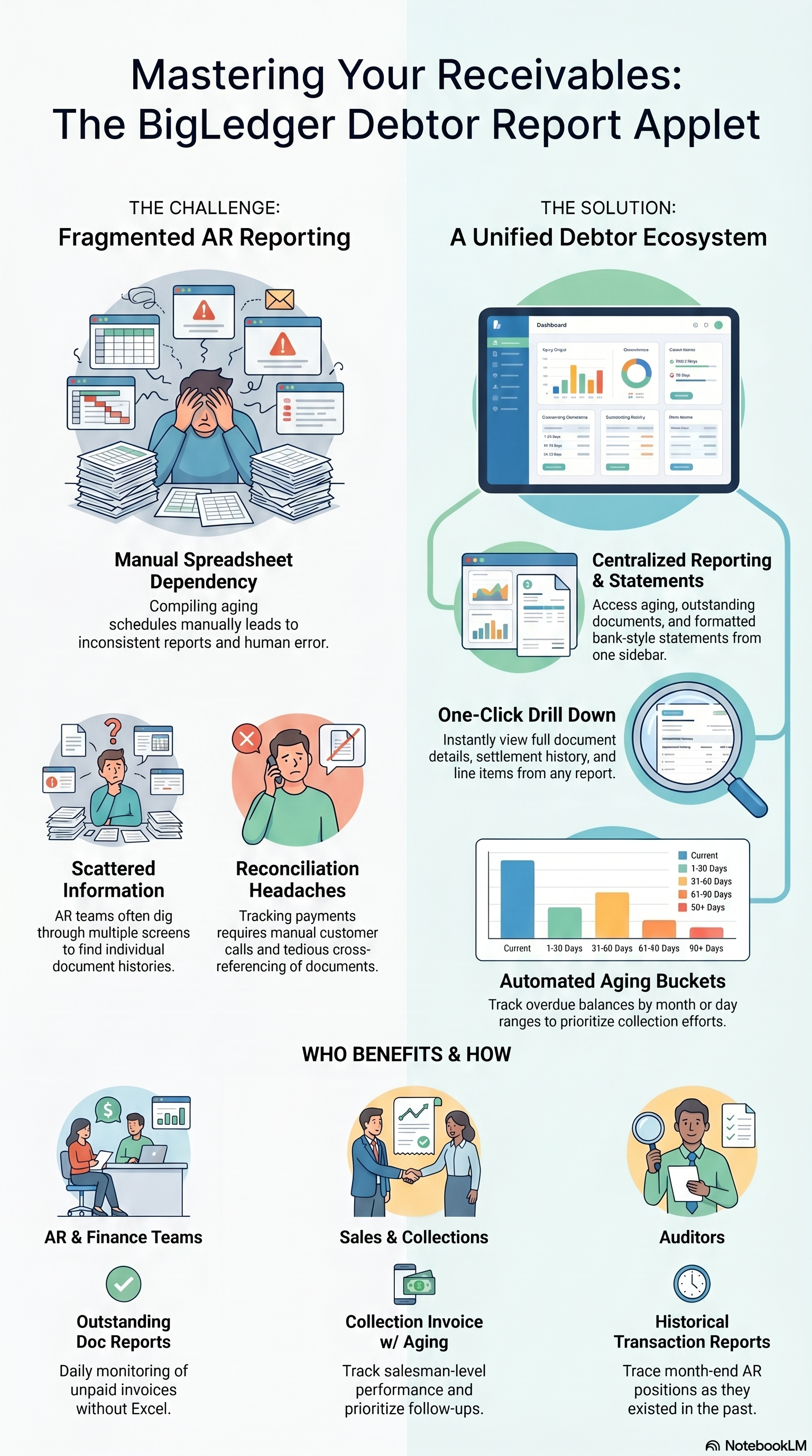 Debtor Report Applet infographic showing fragmented AR reporting problems, unified reporting solution, and key stakeholder benefits