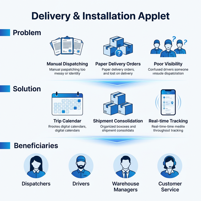 Delivery Installation Applet Infographic