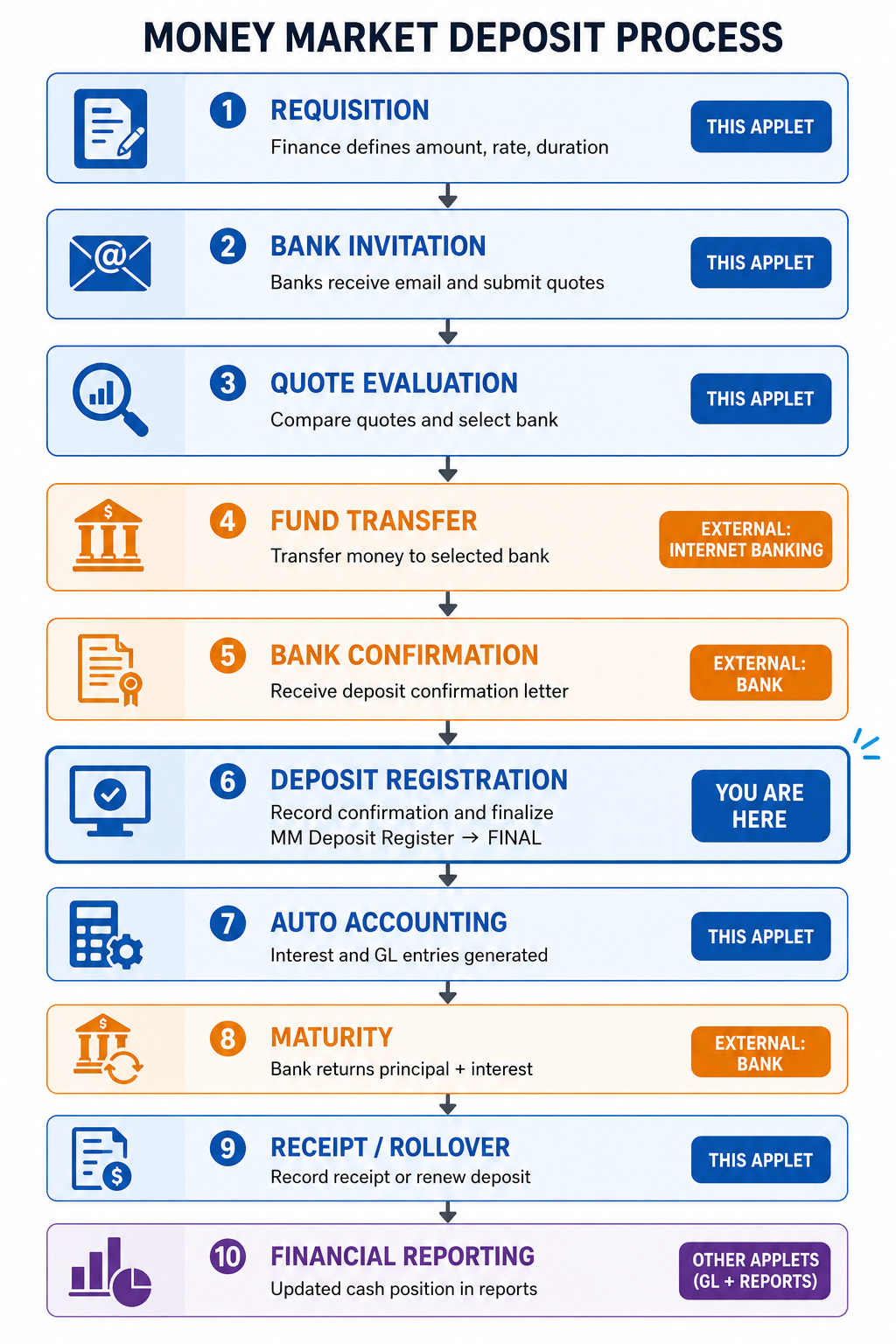 MM Deposit five-step lifecycle - Finance creates Requisition, system emails banks for quotes via the Invitee tab, finance selects the best offer, cash transfer happens externally via internet banking, the bank's confirmation is recorded in the MM Deposit Register, and at maturity the bank returns principal plus interest