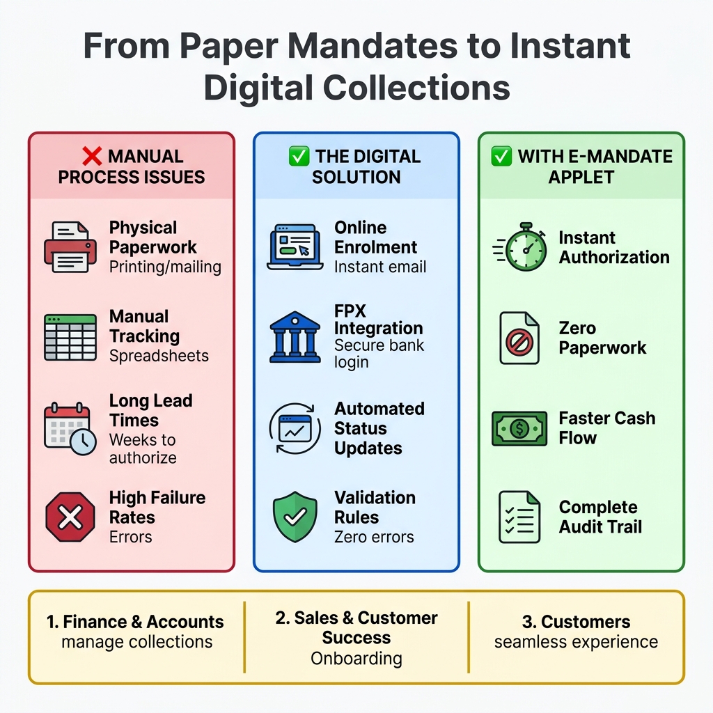 From Paper Mandates to Instant Digital Collections: Your Guide to the E-Mandate Applet
