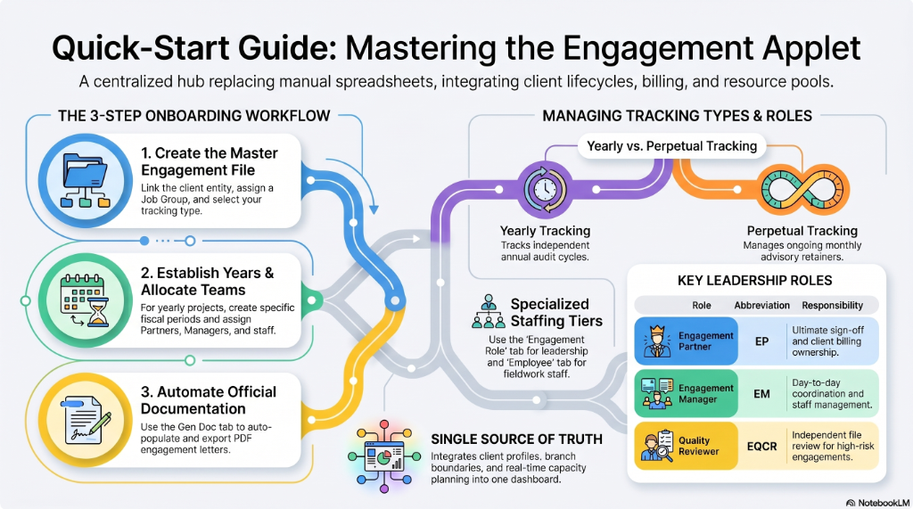 Quick-Start Guide: Mastering the Engagement Applet infographic. Details the 3-step onboarding workflow, yearly vs perpetual tracking, specialized staffing tiers, and key leadership roles.