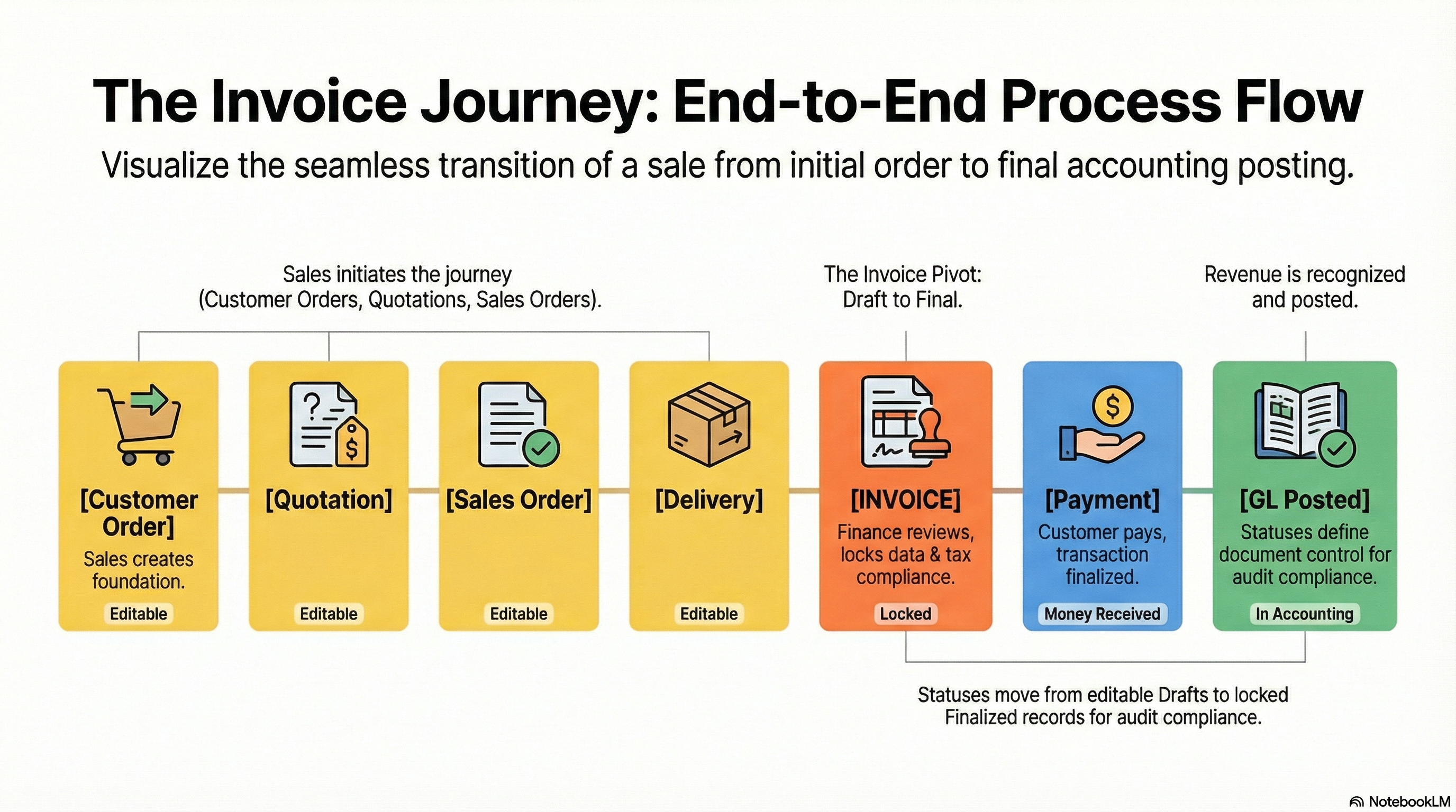The Invoice Journey - Complete End-to-End Process Flow