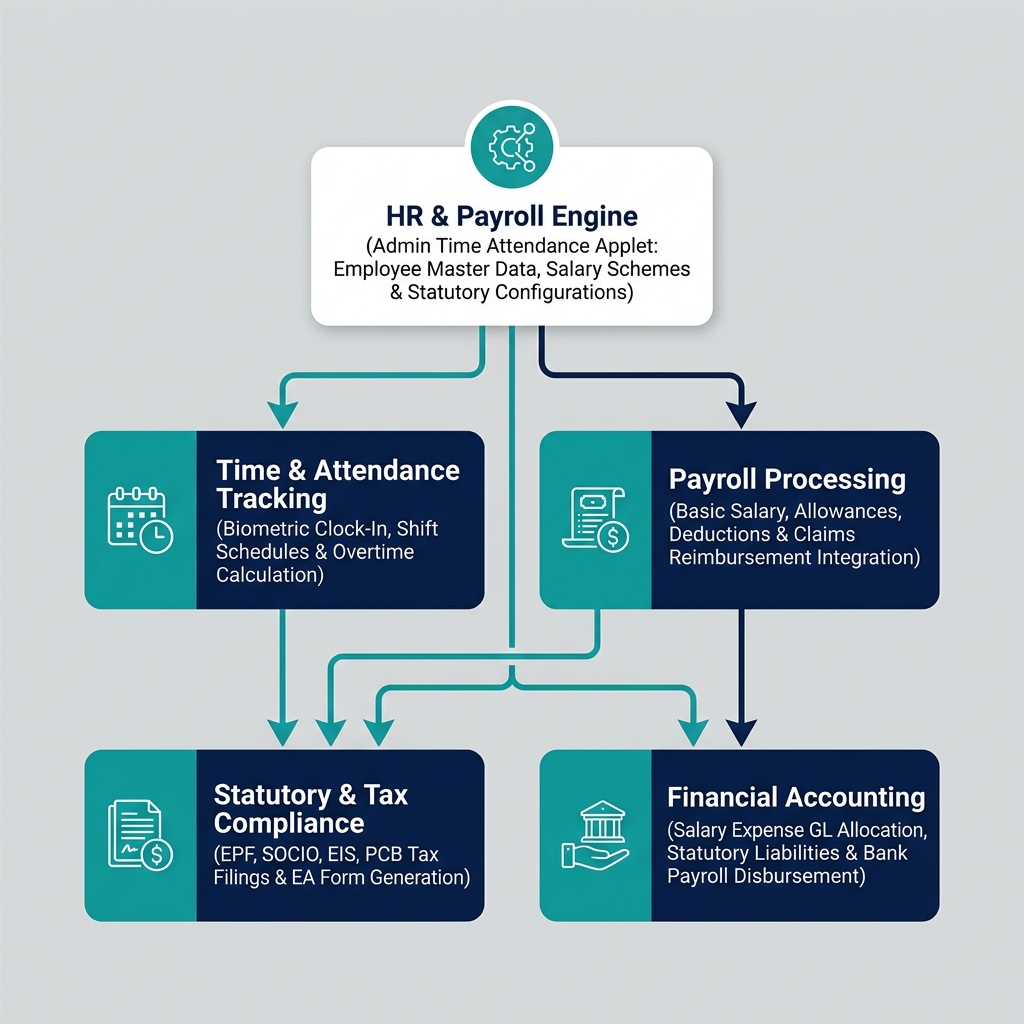 ERP HR & Payroll Management Architecture