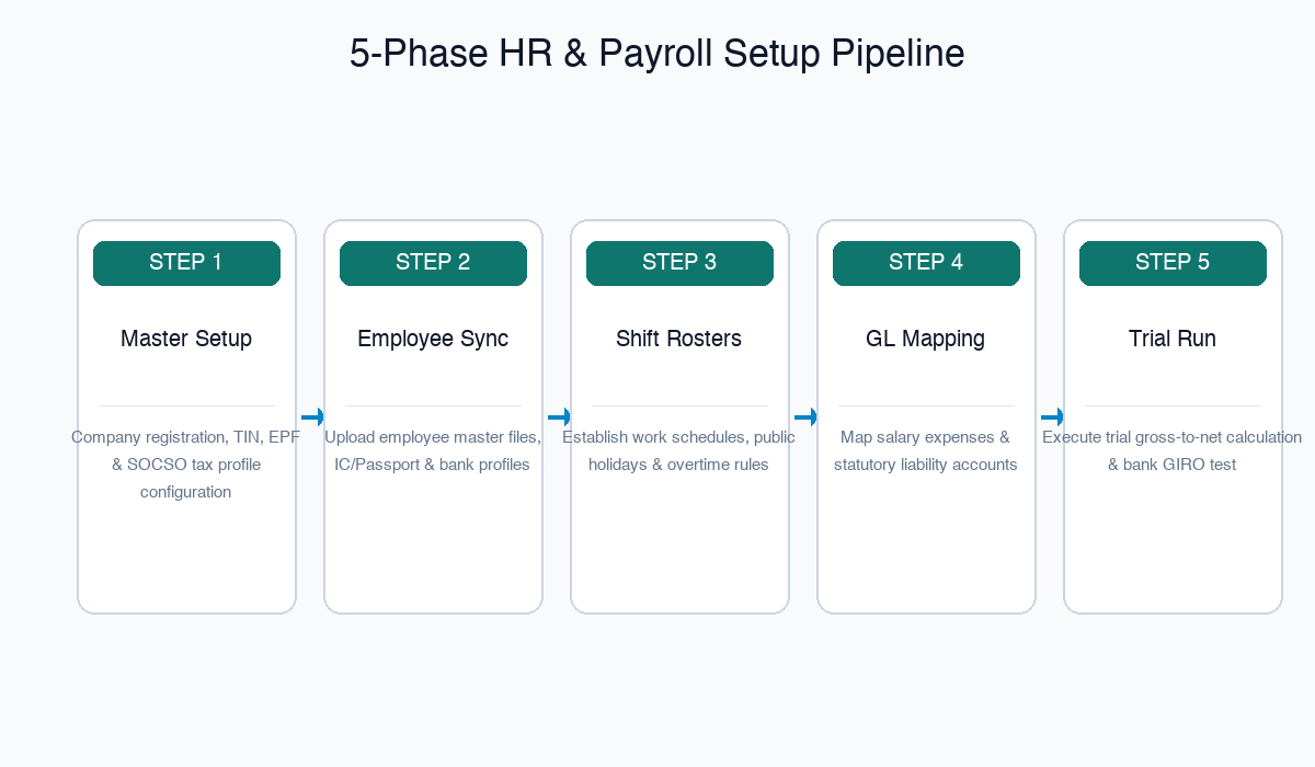 5-Phase HR & Payroll Setup Pipeline