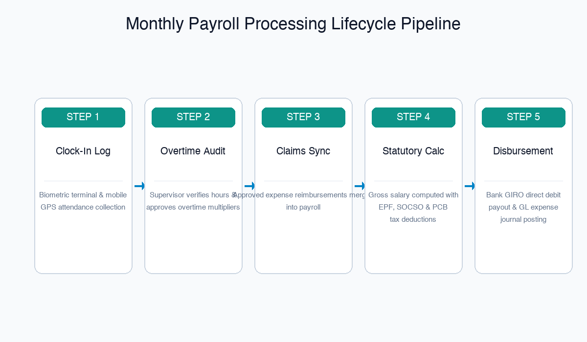 Monthly Payroll Processing Lifecycle Pipeline