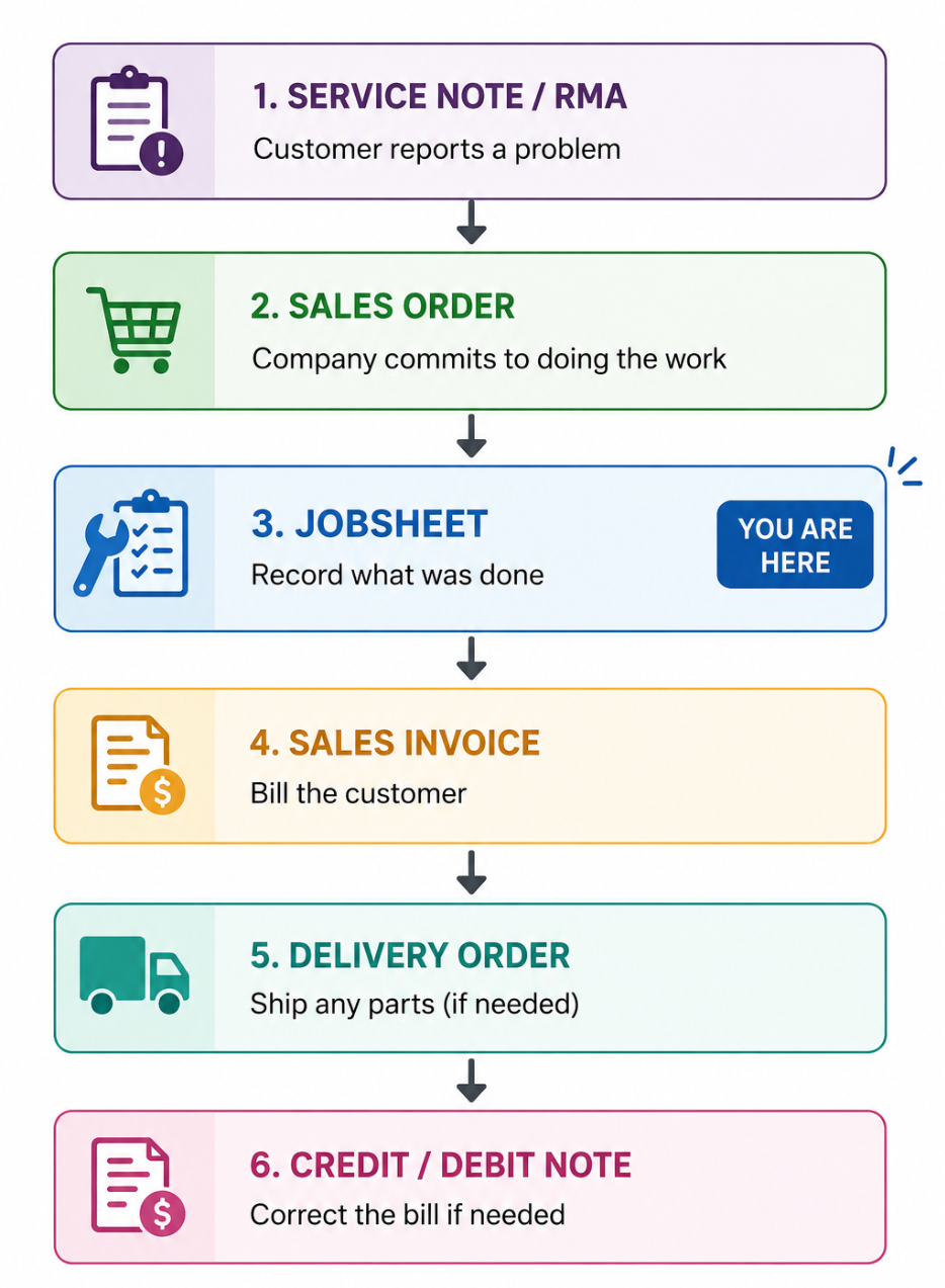 Internal Jobsheet full service lifecycle - Service Note / RMA at the top, flowing down through Sales Order, Jobsheet (this applet), Sales Invoice, Delivery Order, and Credit / Debit Note at the bottom