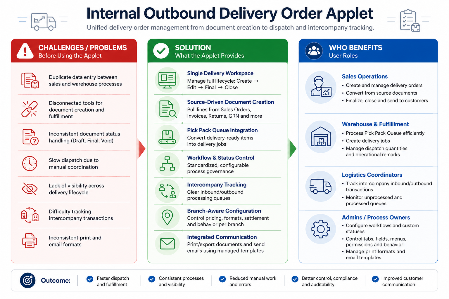 Overview infographic of Internal Outbound Delivery Order Applet from document preparation to queue execution and settings governance