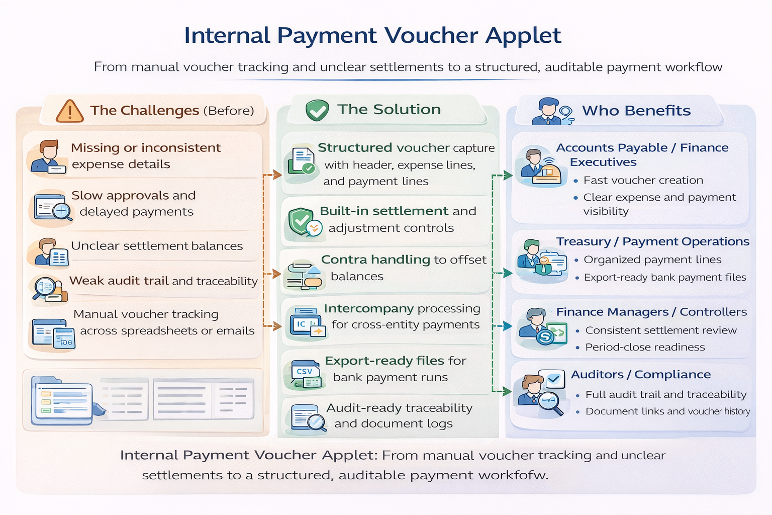Internal Payment Voucher overview infographic