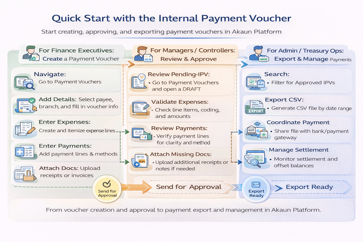 Quick start infographic for Internal Payment Voucher