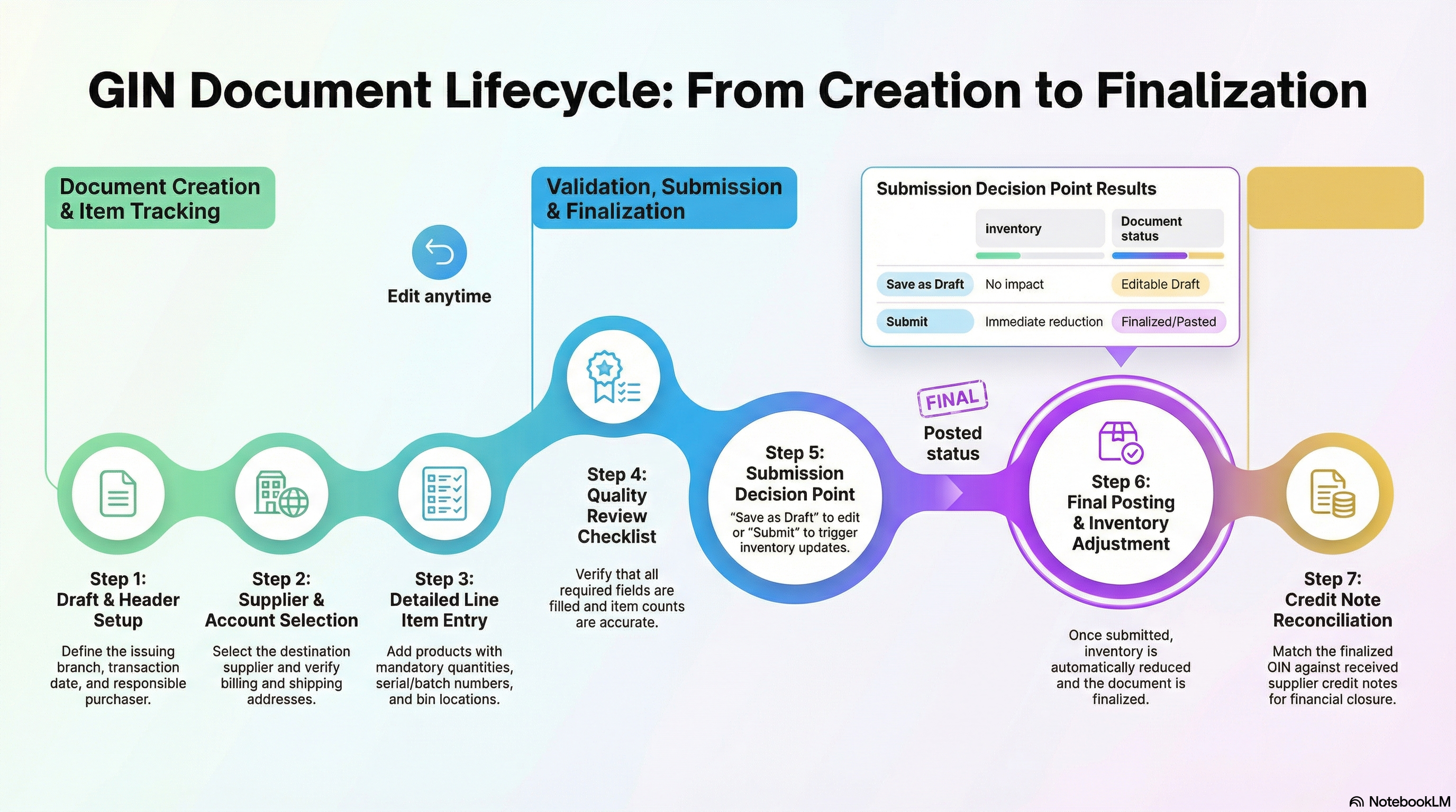 GIN Document Lifecycle: From Creation to Finalization