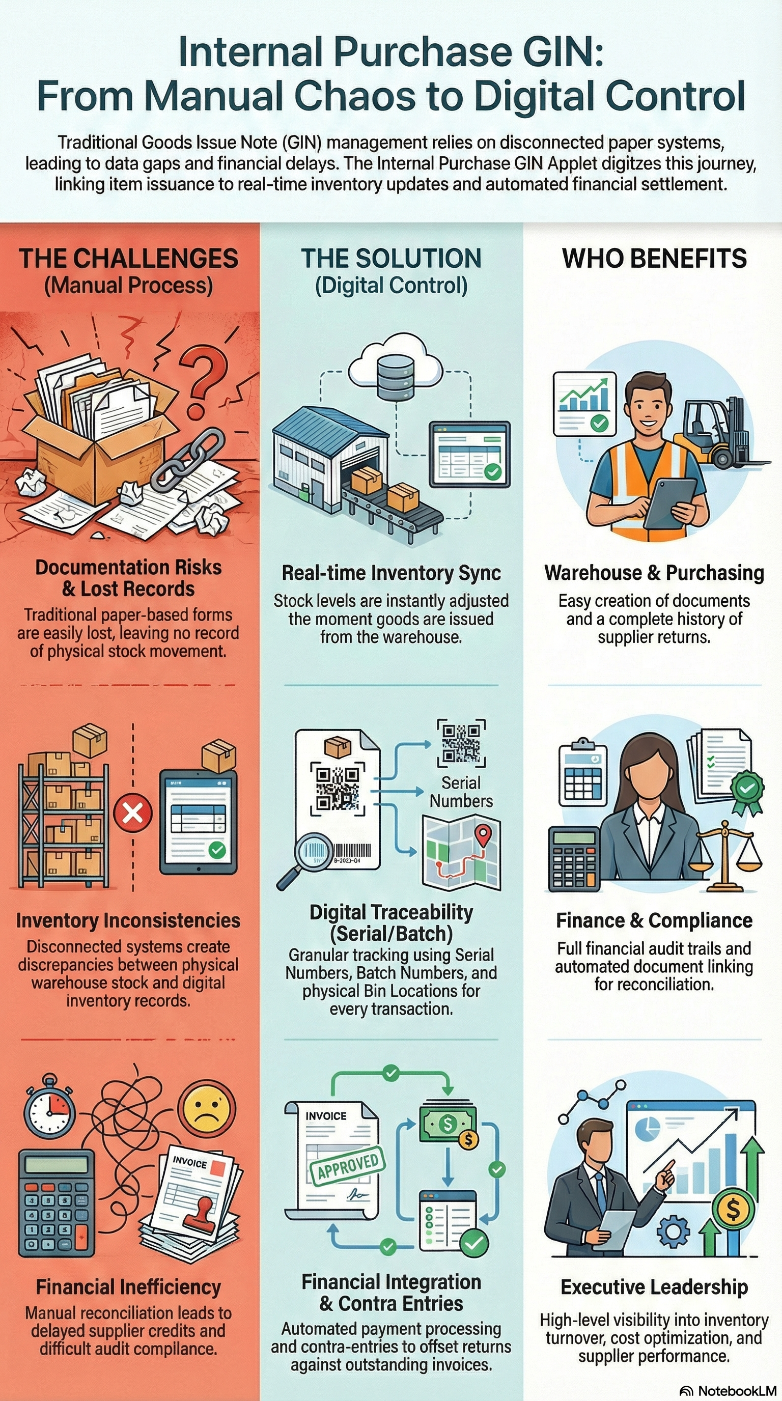 Internal Purchase GIN: From Manual Chaos to Digital Control