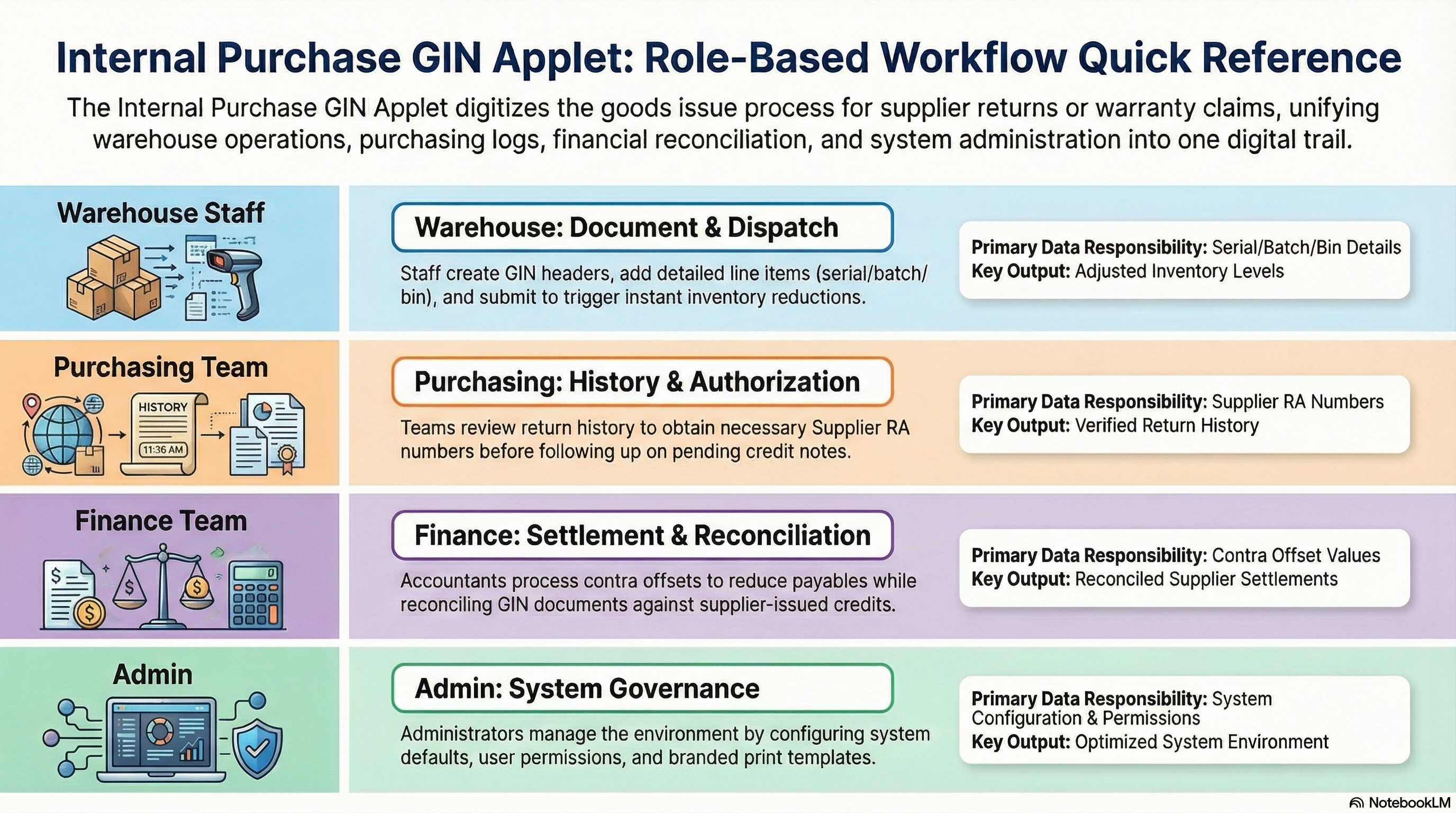 Internal Purchase GIN Applet: Role-Based Workflow Quick Reference