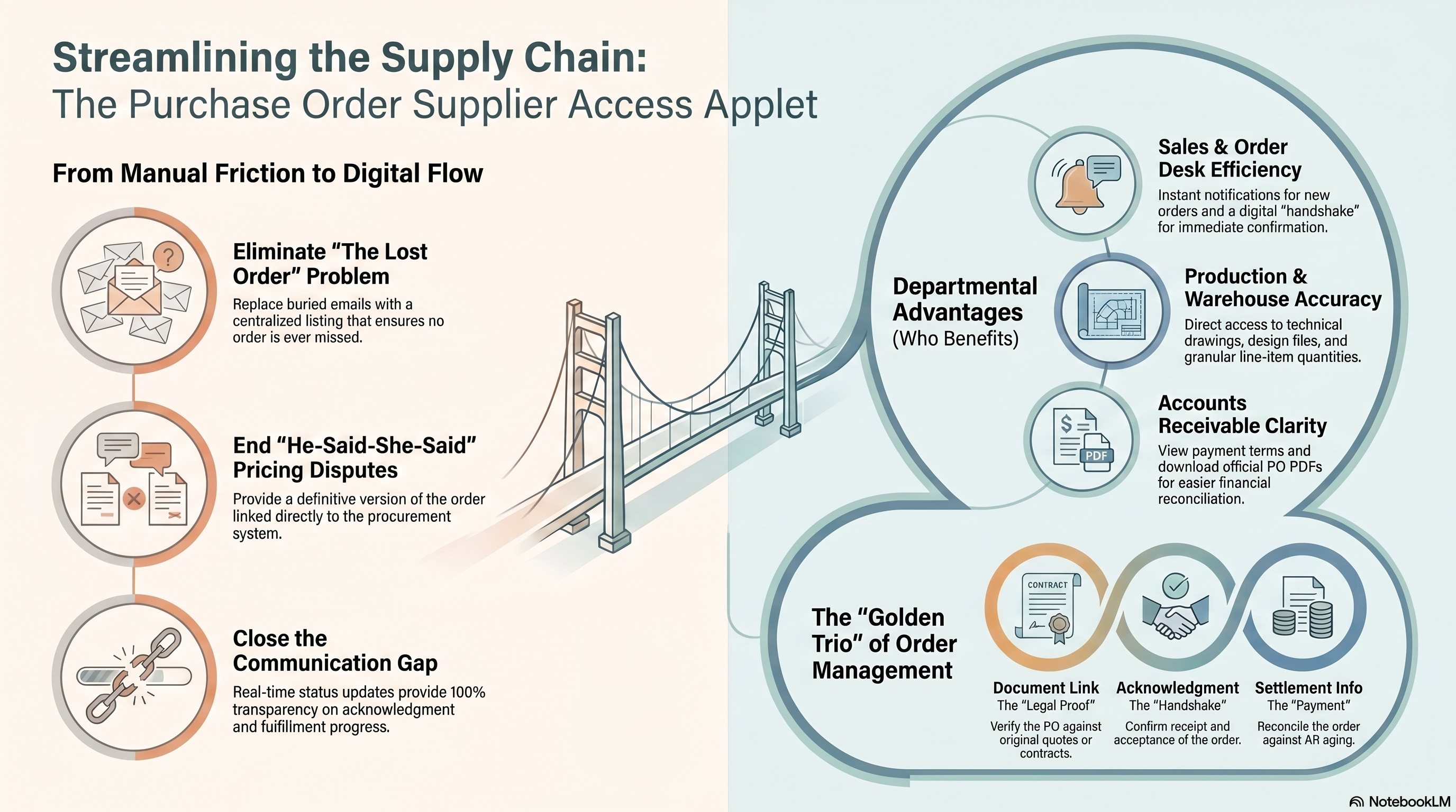 Purchase Order Flow: From Client Creation to Supplier Fulfillment