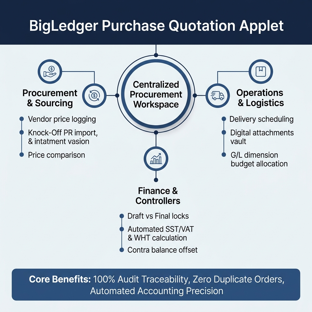 BigLedger Purchase Quotation (Internal) Applet Operational Overview