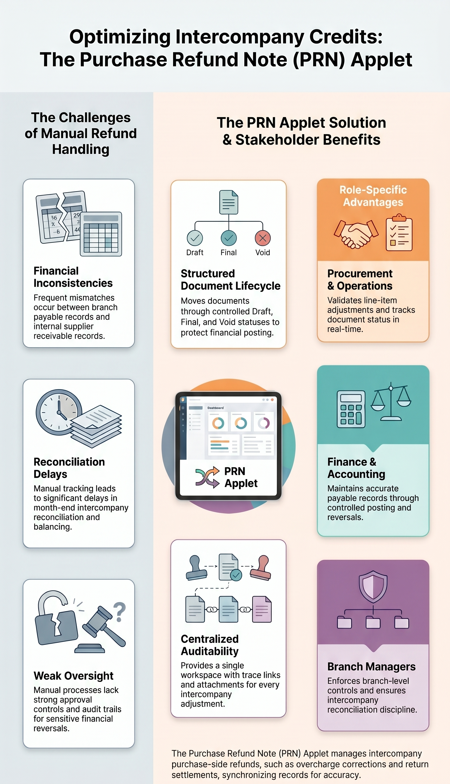 Purchase Refund Note Internal applet infographic showing challenges, digital workflow solution, and stakeholder benefits