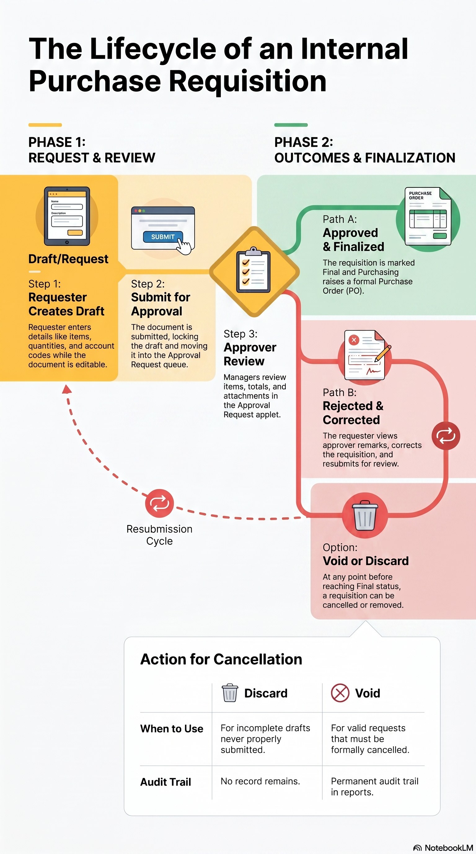 Purchase requisition lifecycle: draft, submit for approval, Approval Request, approved or rejected, Final, and handoff to purchase order