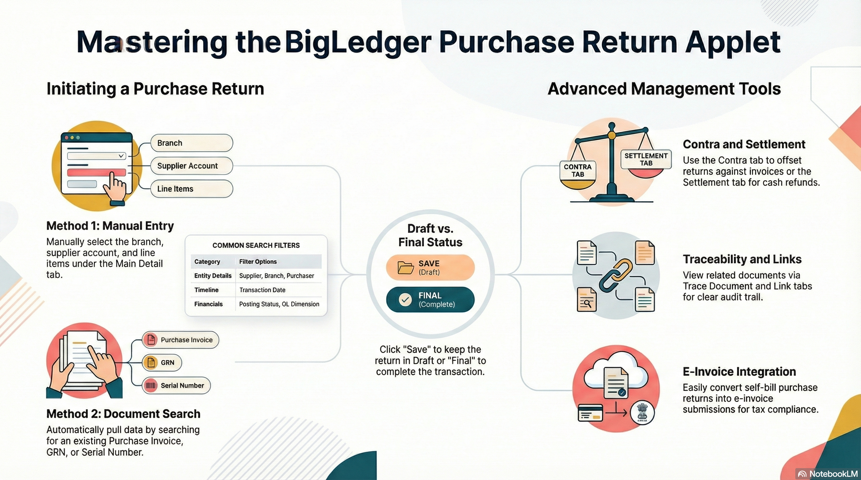 Mastering the BigLedger Purchase Return Applet — Overview Infographic