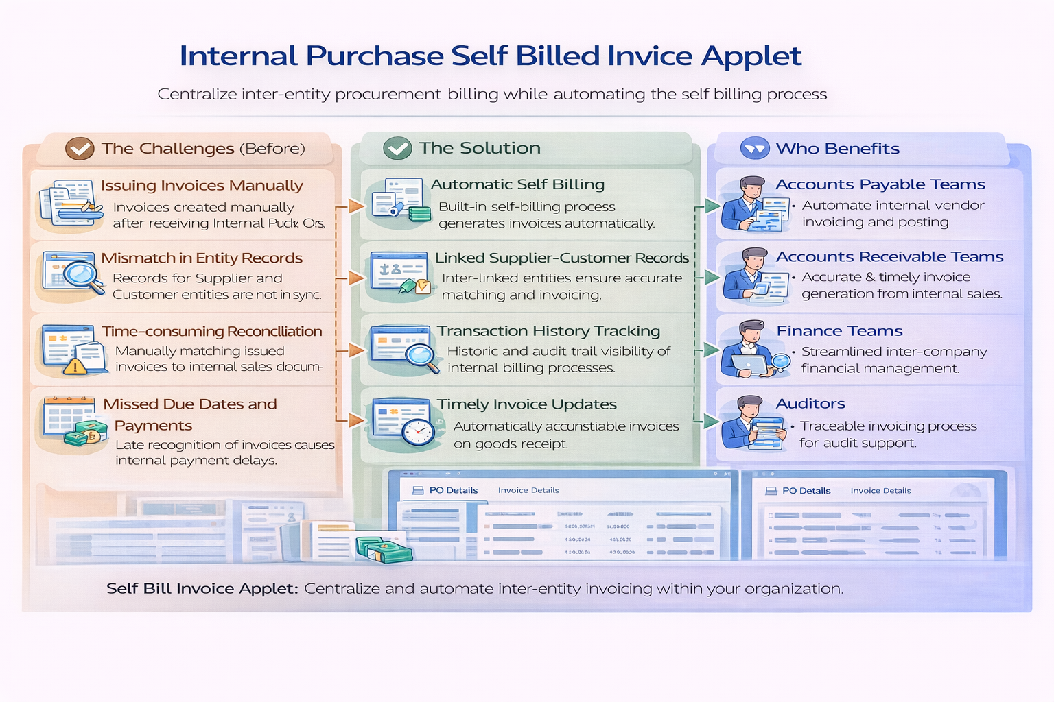 Internal Purchase Self Billed Invoice infographic showing process challenges, applet solutions, and user roles.