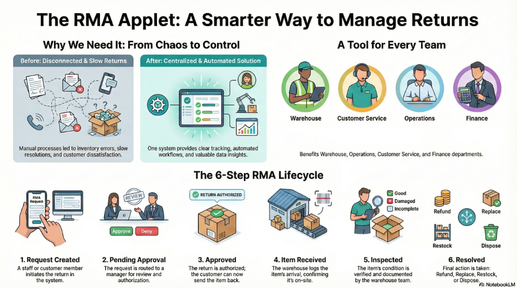 The RMA Applet: A Smarter Way to Manage Returns - showing the 6-step RMA lifecycle from Request Created to Resolved