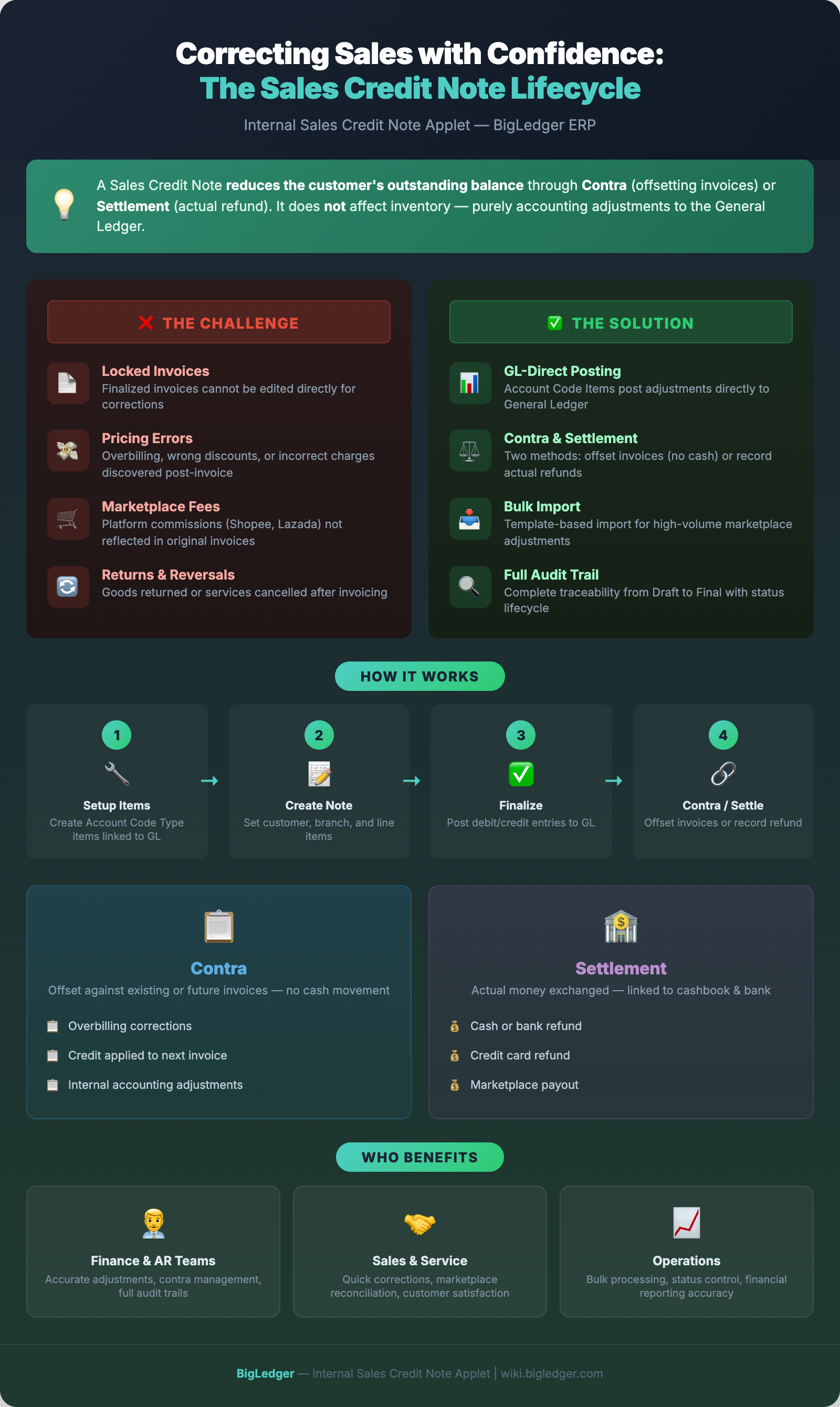 Sales Credit Note Applet Overview Infographic