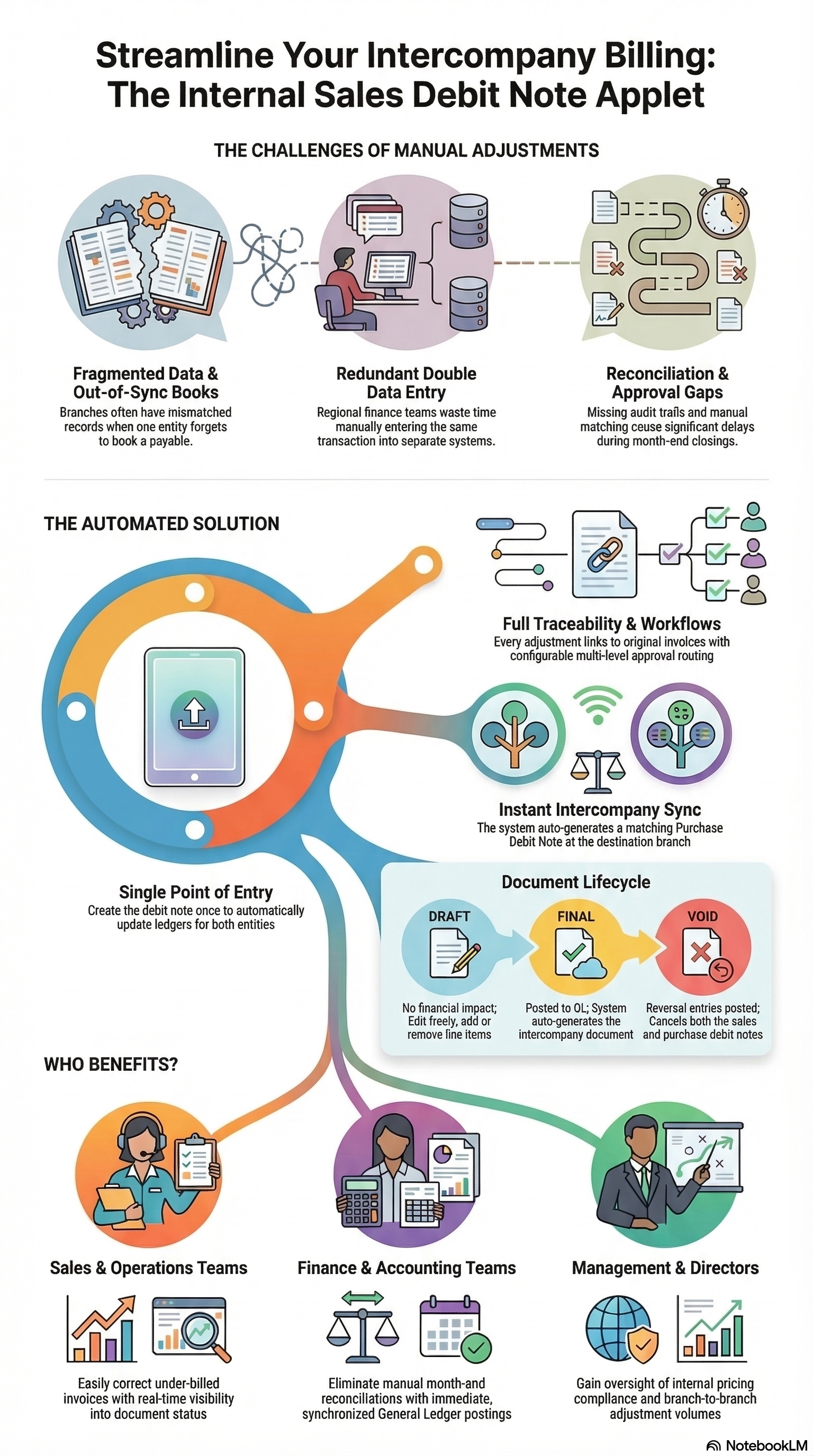 Sales Debit Note (Internal) Workflow - comparing the old manual intercompany adjustment process with the new automated solution