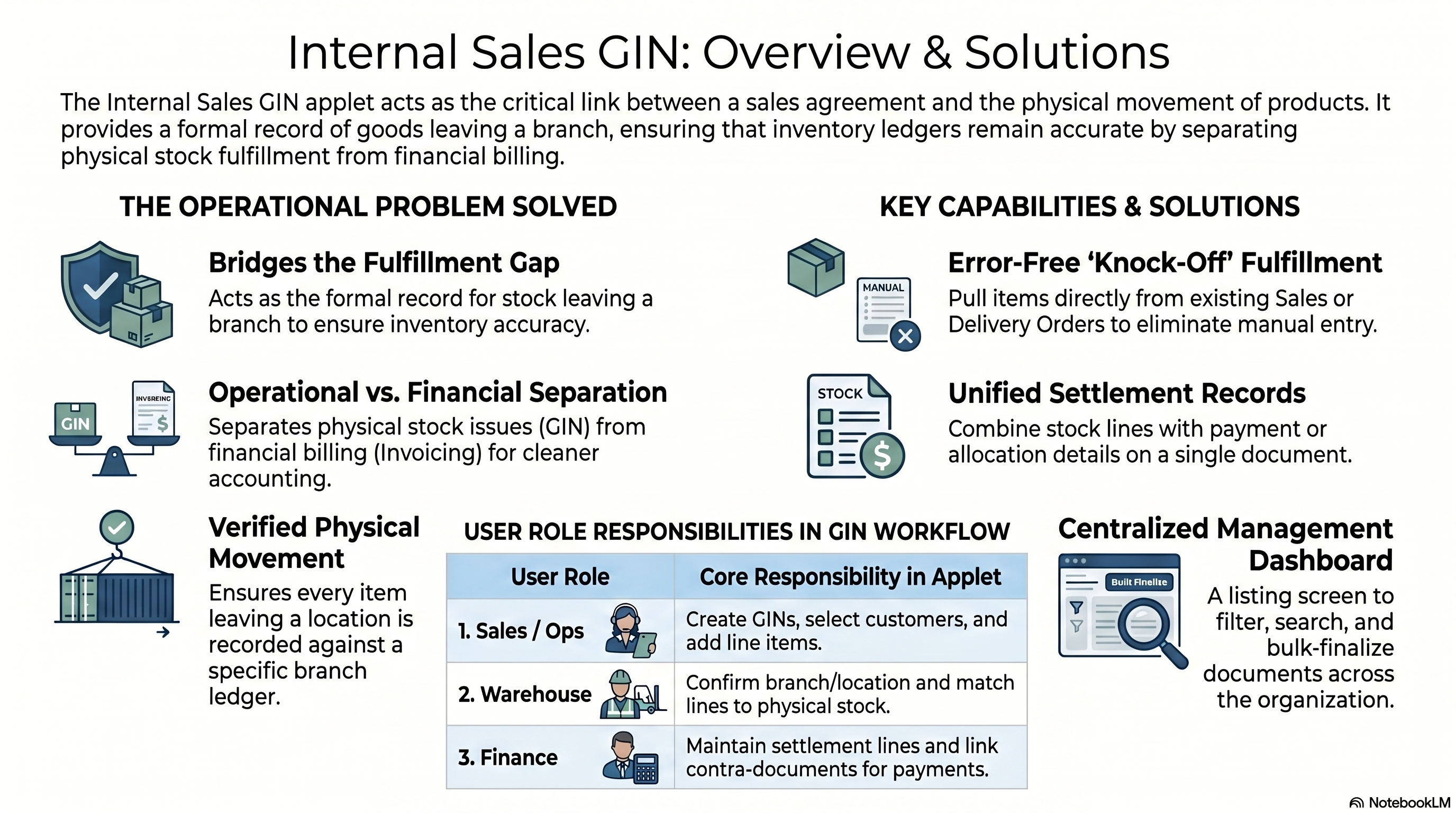 Internal Sales GIN Applet overview infographic