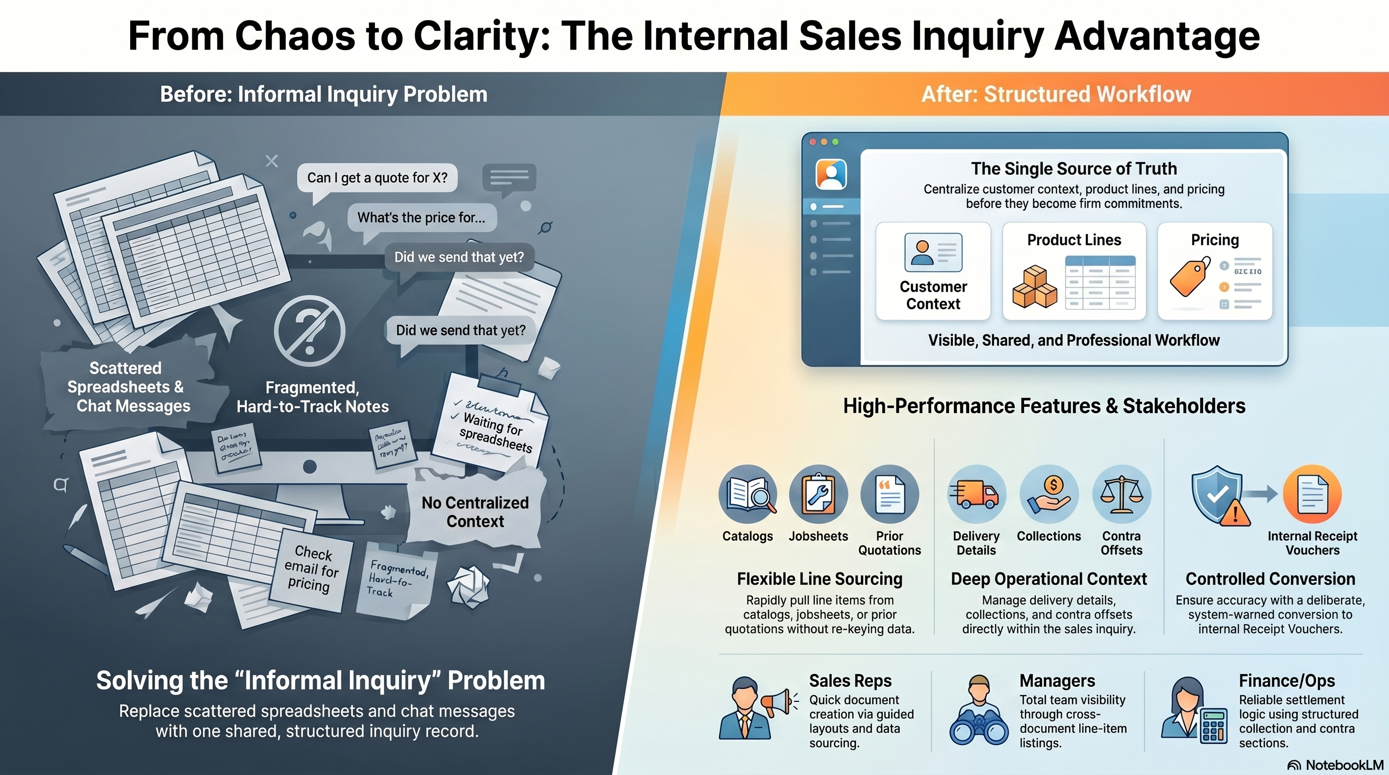 Internal Sales Inquiry Applet Overview - showing inquiry process from customer input through line items to final conversion