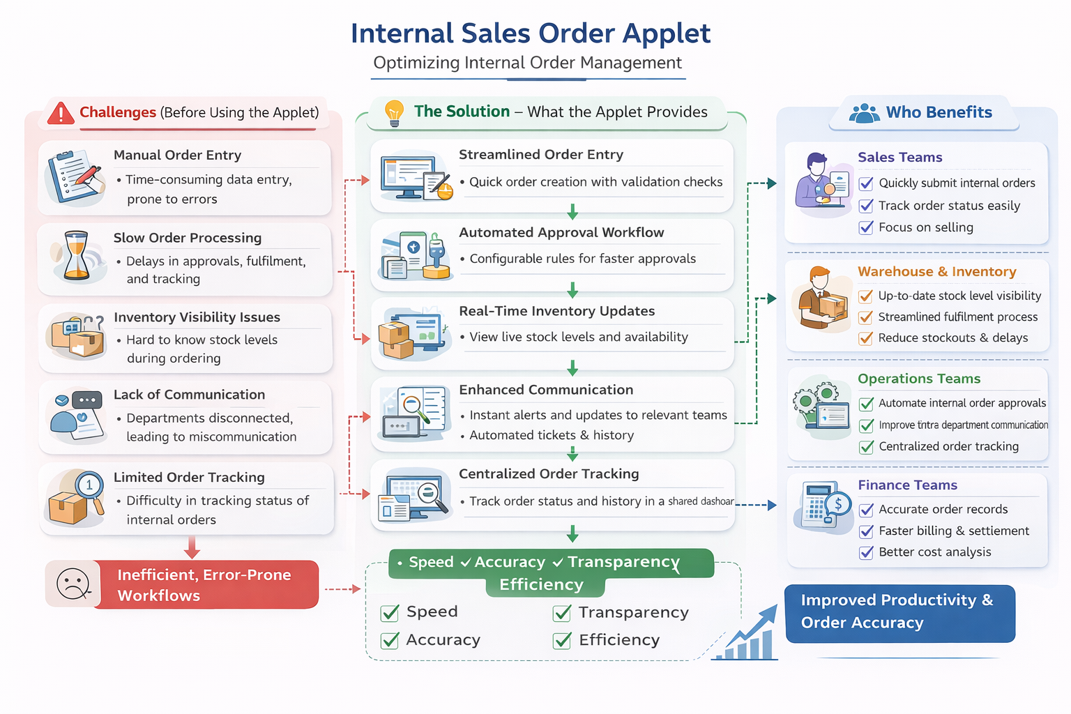 内部销售订单小程序流程概览