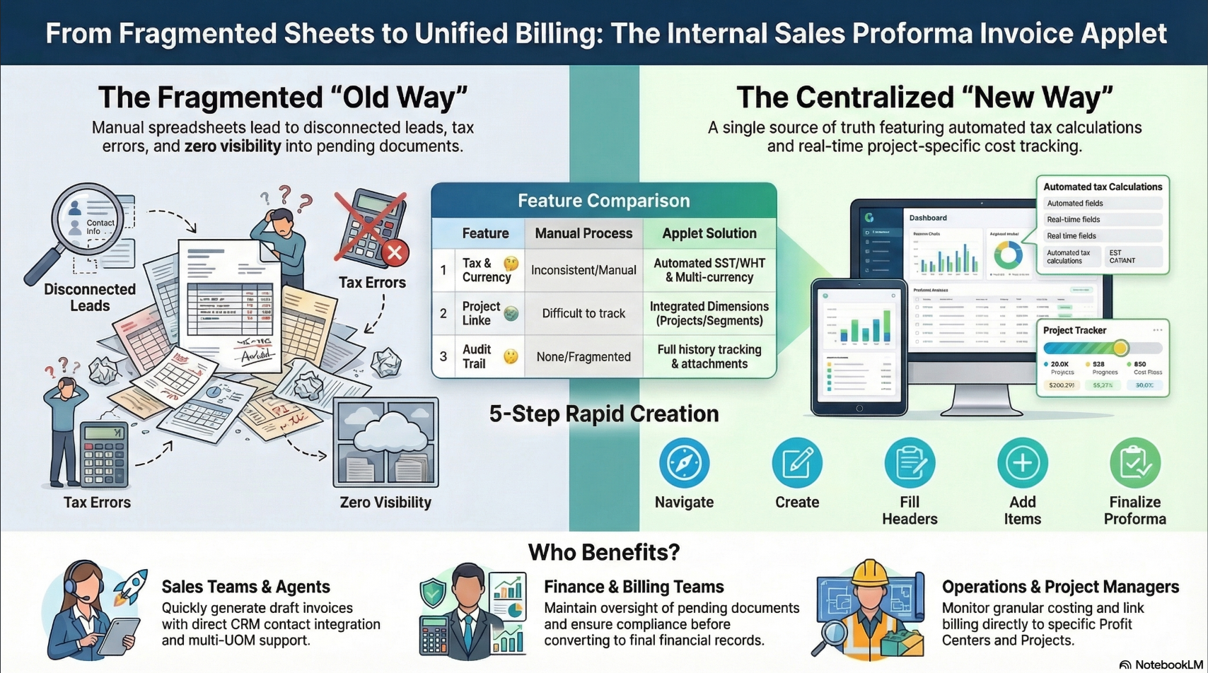 Sales Proforma Invoice (Internal) Applet: The Old Way vs The New Way