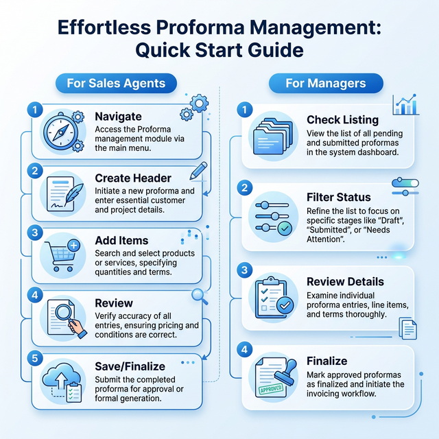 Effortless Proforma Management: A Quick Guide for Every Role - showing workflows for Sales Agents and Managers