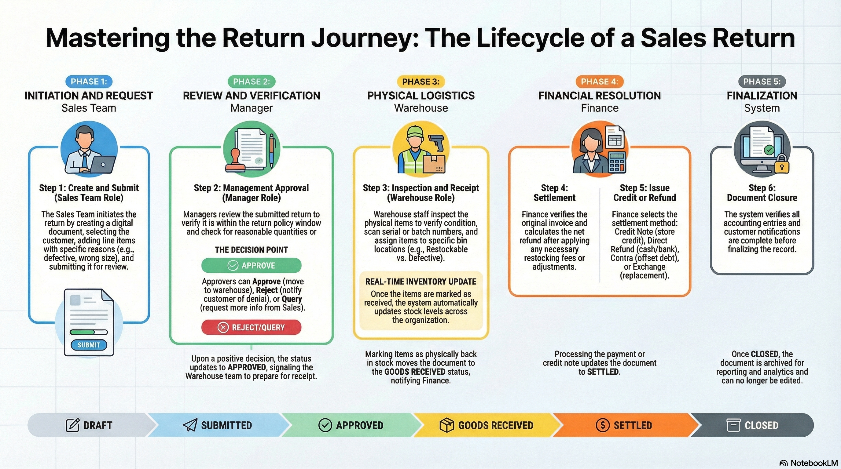 The return journey from invoice to settlement