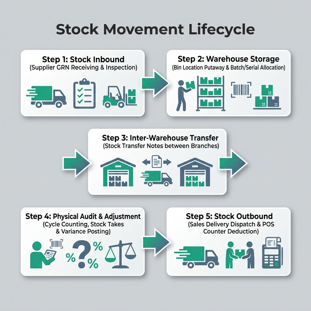 Stock Movement Lifecycle