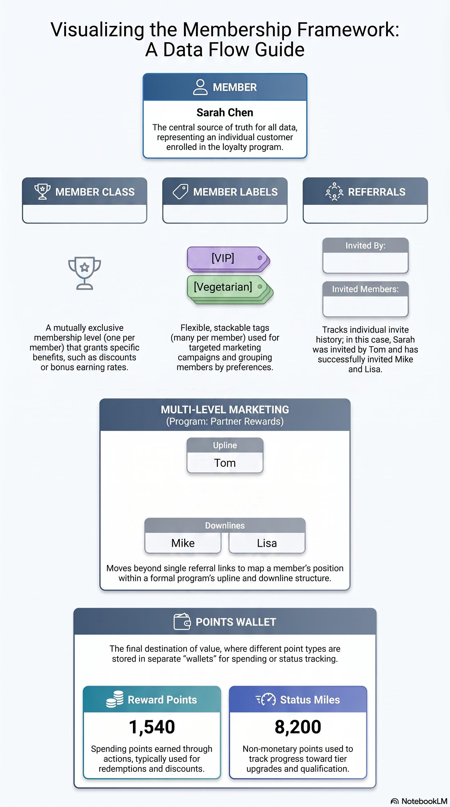 Membership framework data flow: Member at the center, Member Class, Member Labels, Referrals, Multi-Level Marketing, and Points Wallet with Reward Points and Status Miles