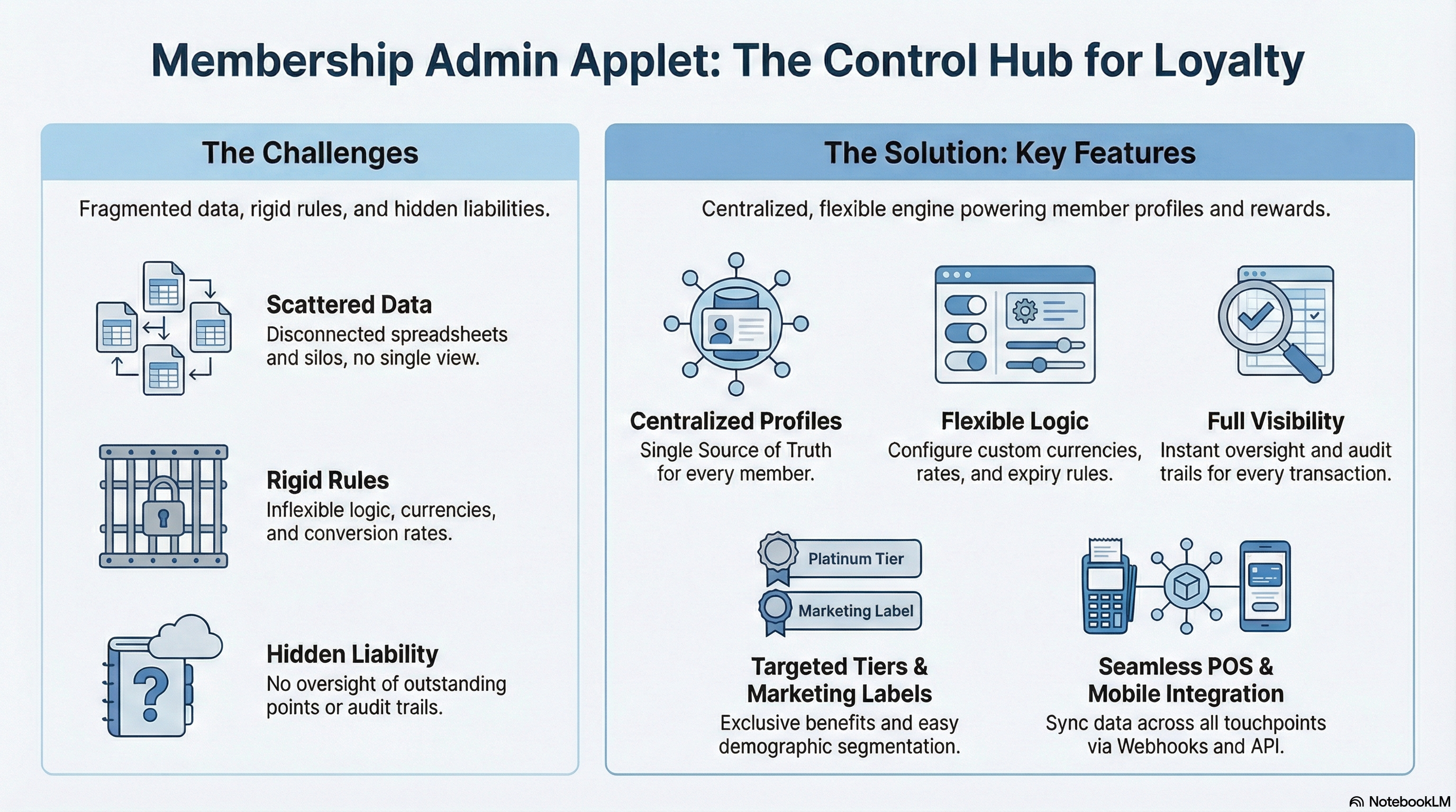 Membership Admin Applet Overview: The Challenges (Scattered Data, Rigid Rules, Hidden Liability) vs The Solution (Centralized Profiles, Flexible Logic, Full Visibility, Targeted Tiers & Marketing Labels, Seamless POS & Mobile Integration)