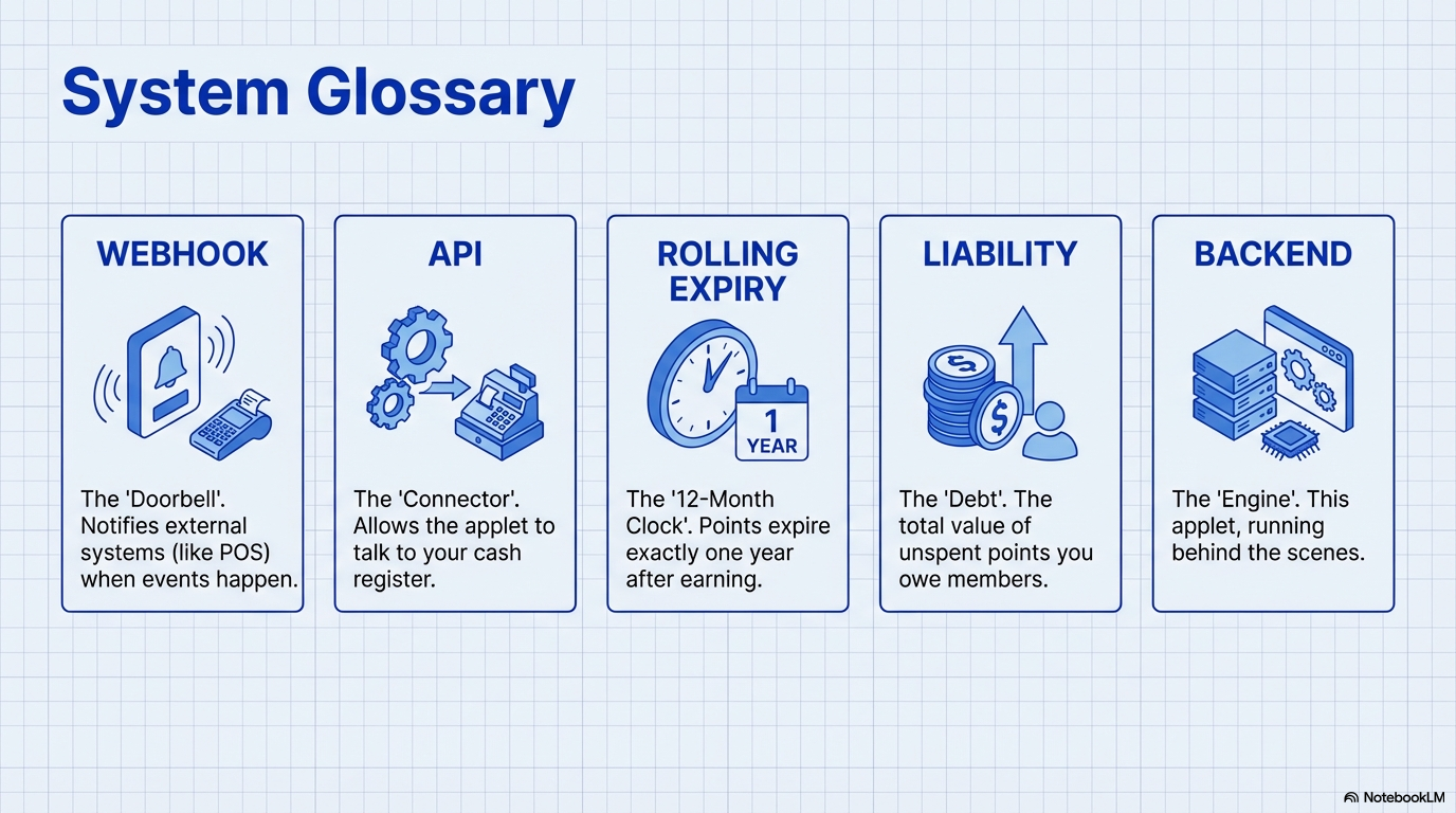 System Glossary infographic showing definitions for Webhook (The 'Doorbell' - notifies external systems), API (The 'Connector' - allows systems to talk), Rolling Expiry (The '12-Month Clock' - points expire after one year), Liability (The 'Debt' - value of unspent points), and Backend (The 'Engine' - applet running behind scenes)