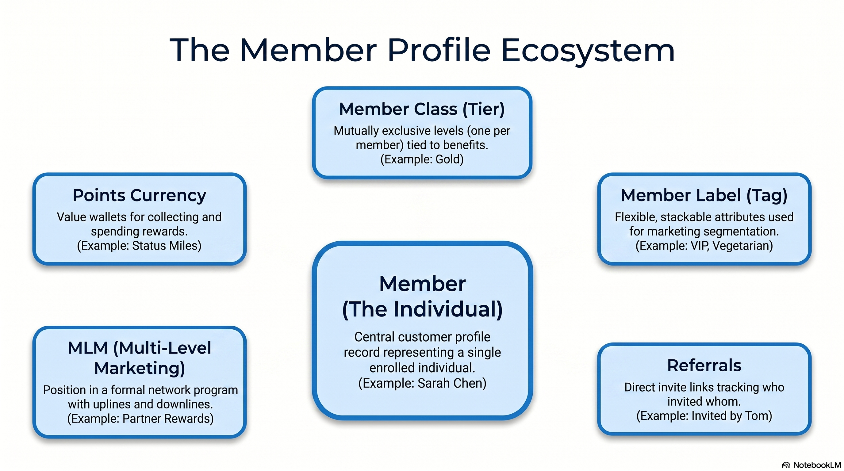 The six building blocks of membership: Member at the center with Member Class, Member Label, Points Currency, Referrals, and Multi-Level Marketing