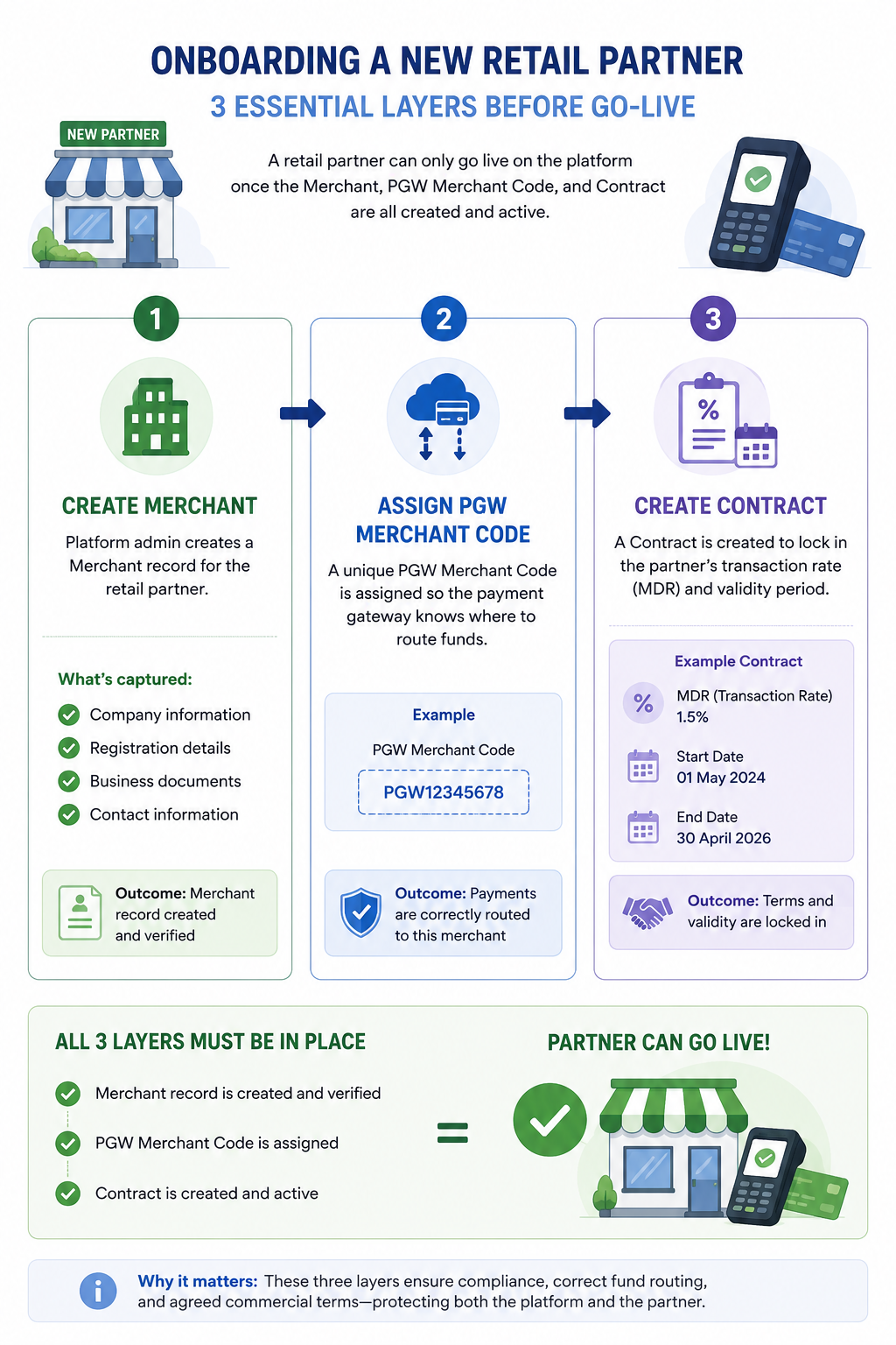 Onboarding a New Retail Partner: the three essential layers — Create Merchant, Assign PGW Merchant Code, and Create Contract — that must all be in place before a partner can go live