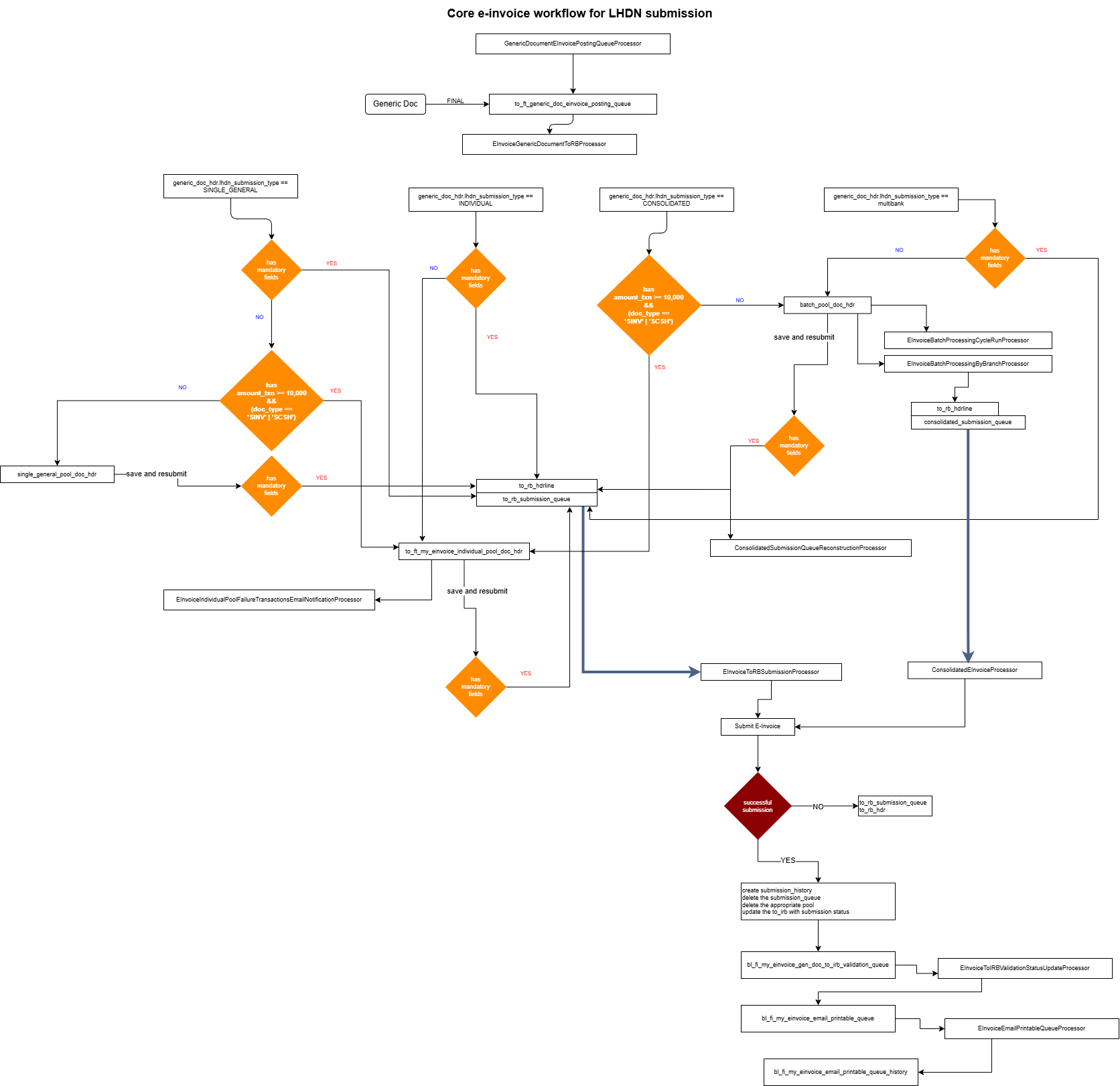 Core e-invoice workflow diagram: a FINAL generic document enters the posting queue, is routed to the to-IRB tables or to the batch, individual or single-general pool by submission type, amount and mandatory-field checks, then flows through the submission, validation and e-mail queues