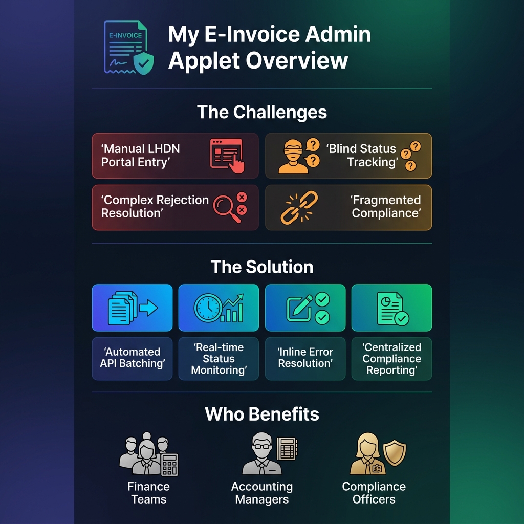My E-Invoice Admin Applet Overview Infographic